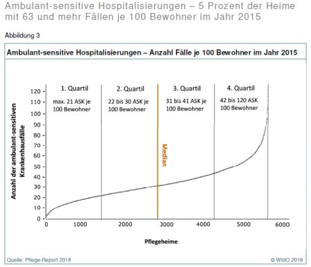 Pflege-Report 2018: Grafik Ambulant-sensitive Hospitalisierungen – Anzahl Fälle je 100 Bewohner im Jahr 2015