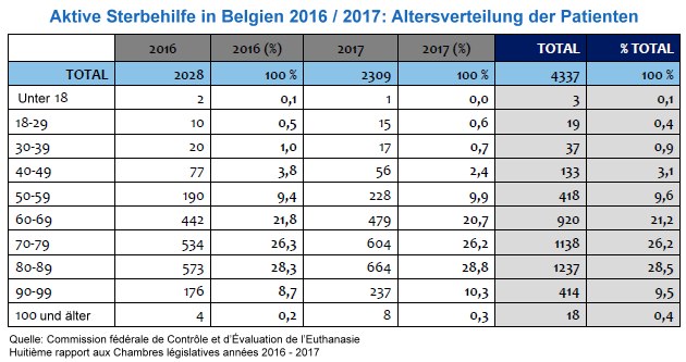 Sterbehilfe Belgien Zahlen 2016 / 2017, Grafik nach Alter