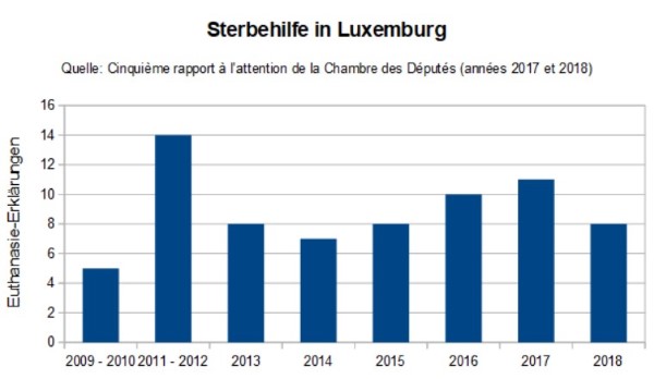 Sterbehilfe-Zahlen für Luxemburg 2009 - 2018