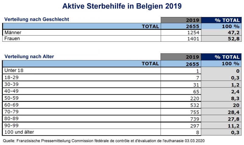 Zahlen Aktive Sterbehilfe in Belgien 2019